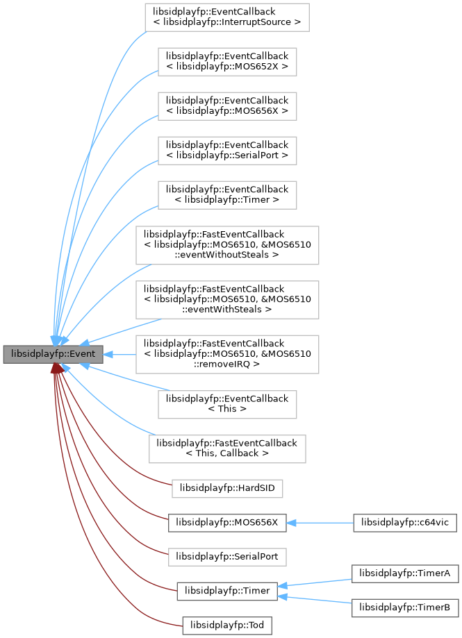 Inheritance graph